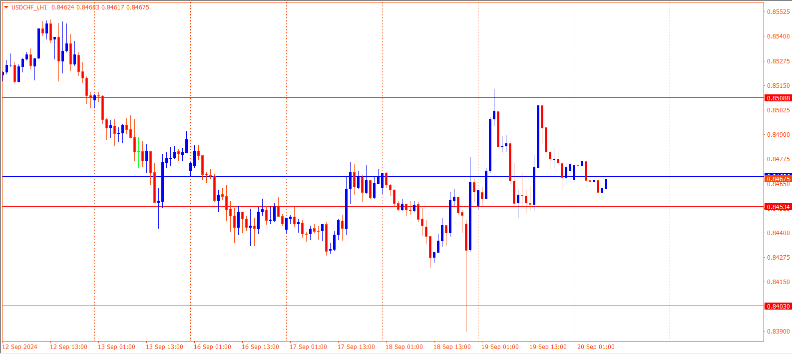 USDCHF